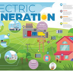 Electric Generation poster describing ways that Electricity is created and consumed.