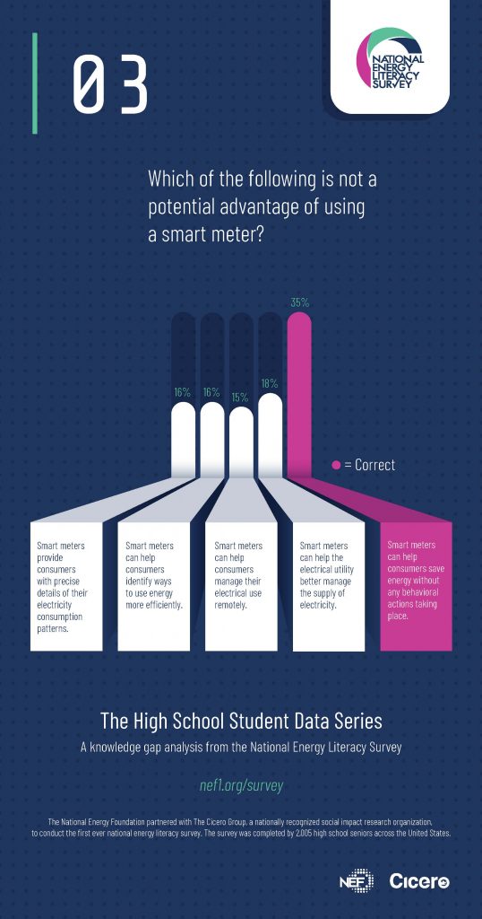 Infographic results of energy literacy survey question about smart meters