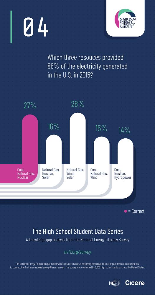 Electricity Generation Fuel Mix from Student Data Series of National Energy Literacy Survey